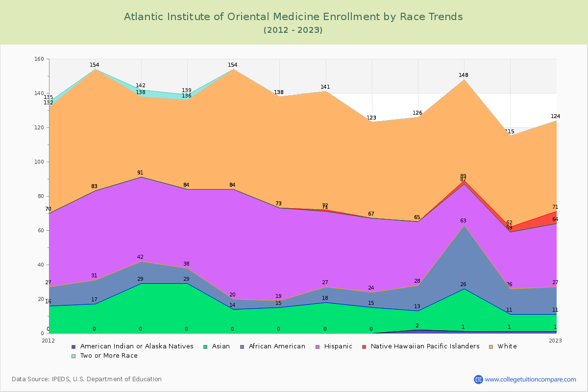 Atlantic Institute of Oriental Medicine Enrollment by Race Trends Chart