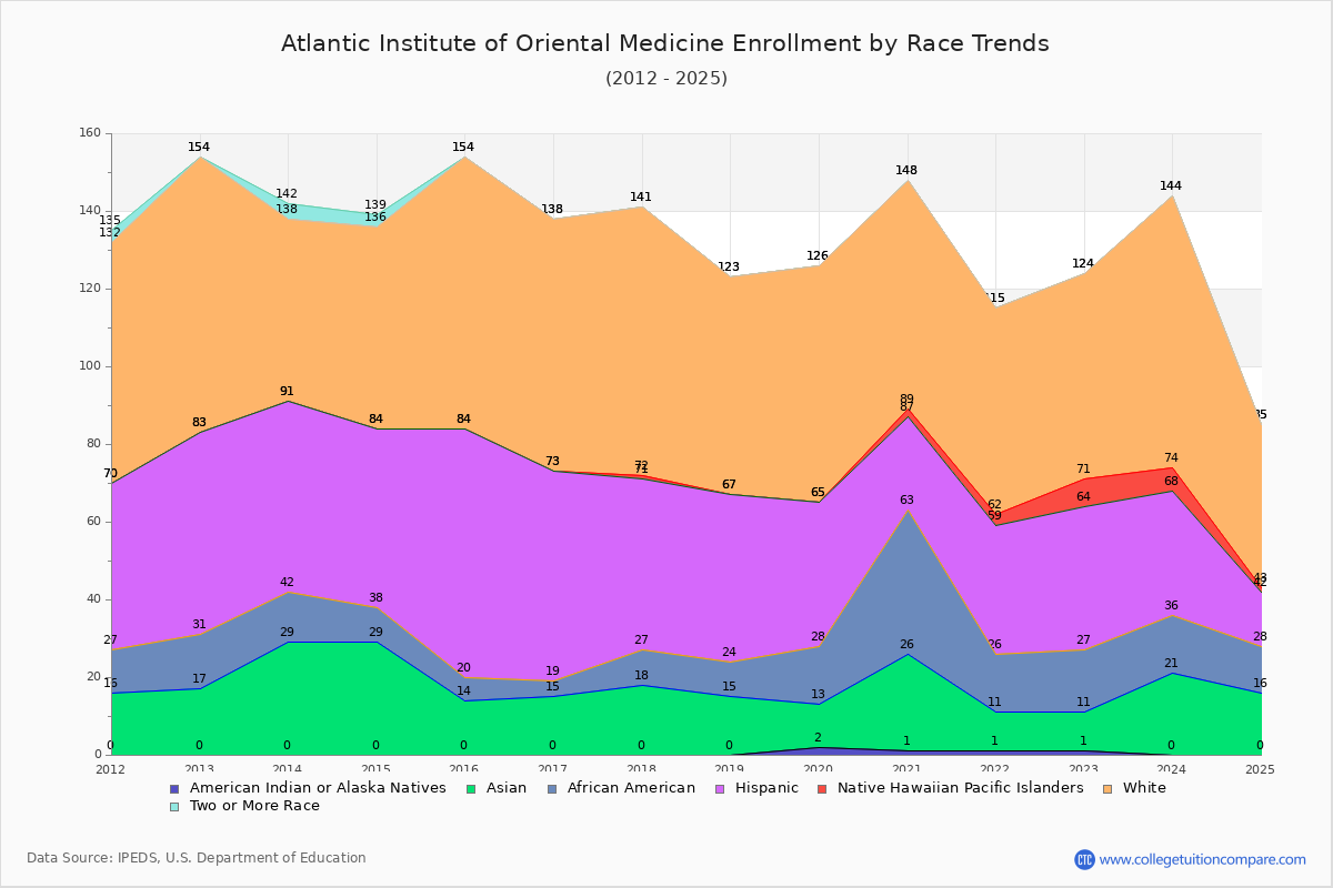 Atlantic Institute of Oriental Medicine Enrollment by Race Trends Chart