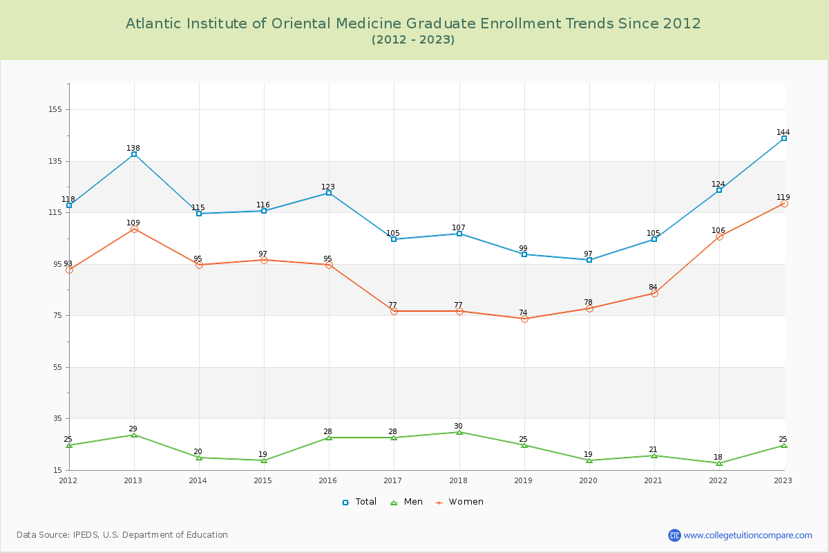 Atlantic Institute of Oriental Medicine Graduate Enrollment Trends Chart