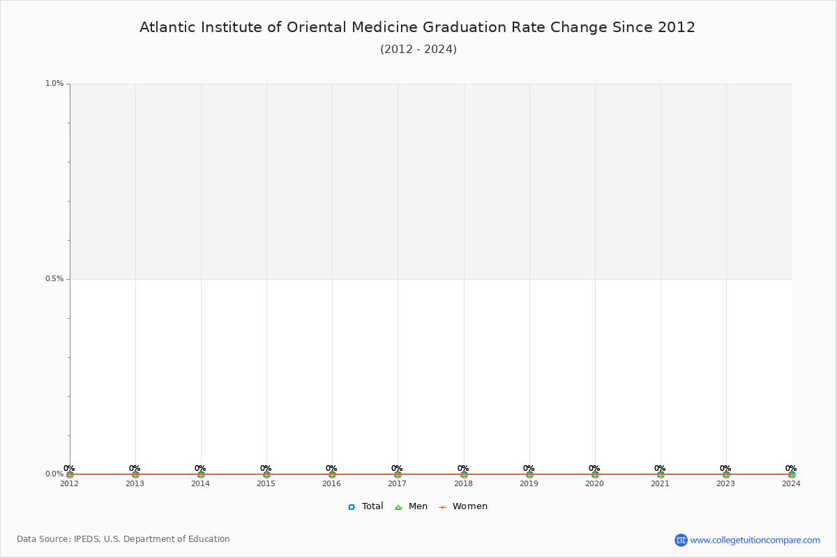 Atlantic Institute of Oriental Medicine Graduation Rate Changes Chart