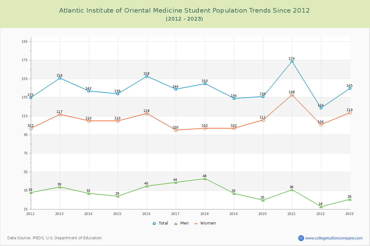 Atlantic Institute of Oriental Medicine Enrollment Trends Chart