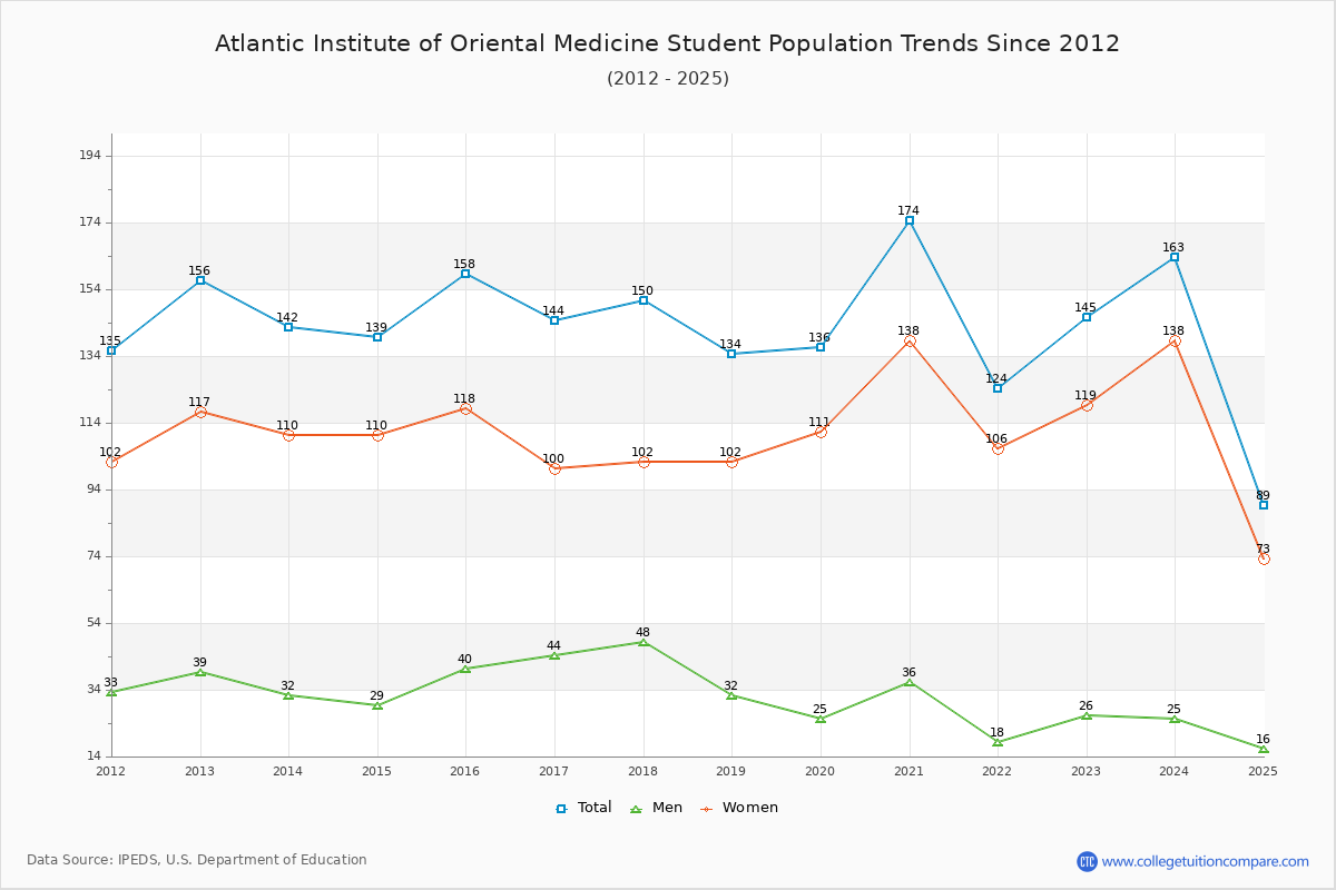 Atlantic Institute of Oriental Medicine Enrollment Trends Chart