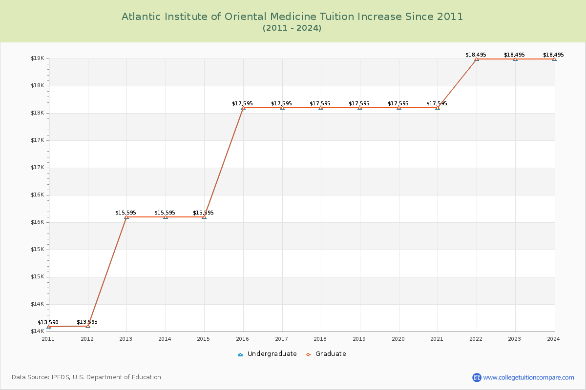 Atlantic Institute of Oriental Medicine Tuition & Fees Changes Chart