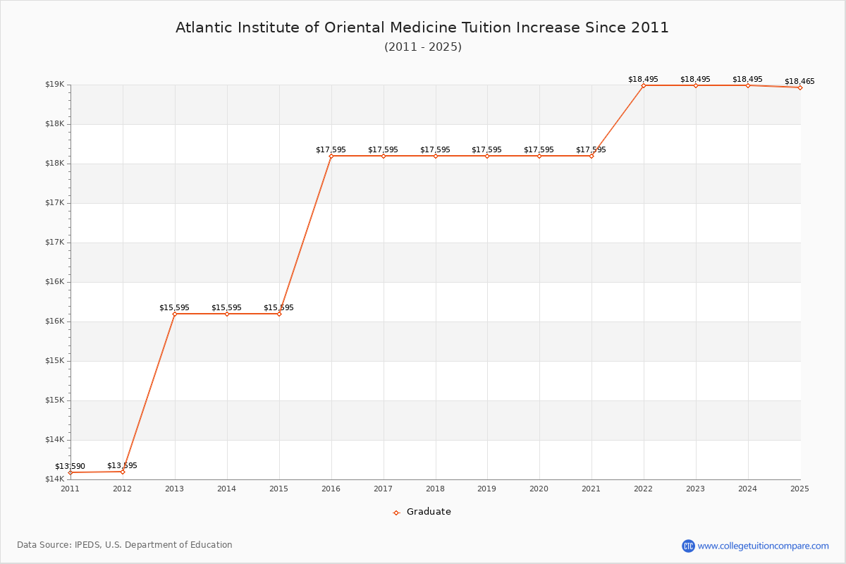 Atlantic Institute of Oriental Medicine Tuition & Fees Changes Chart
