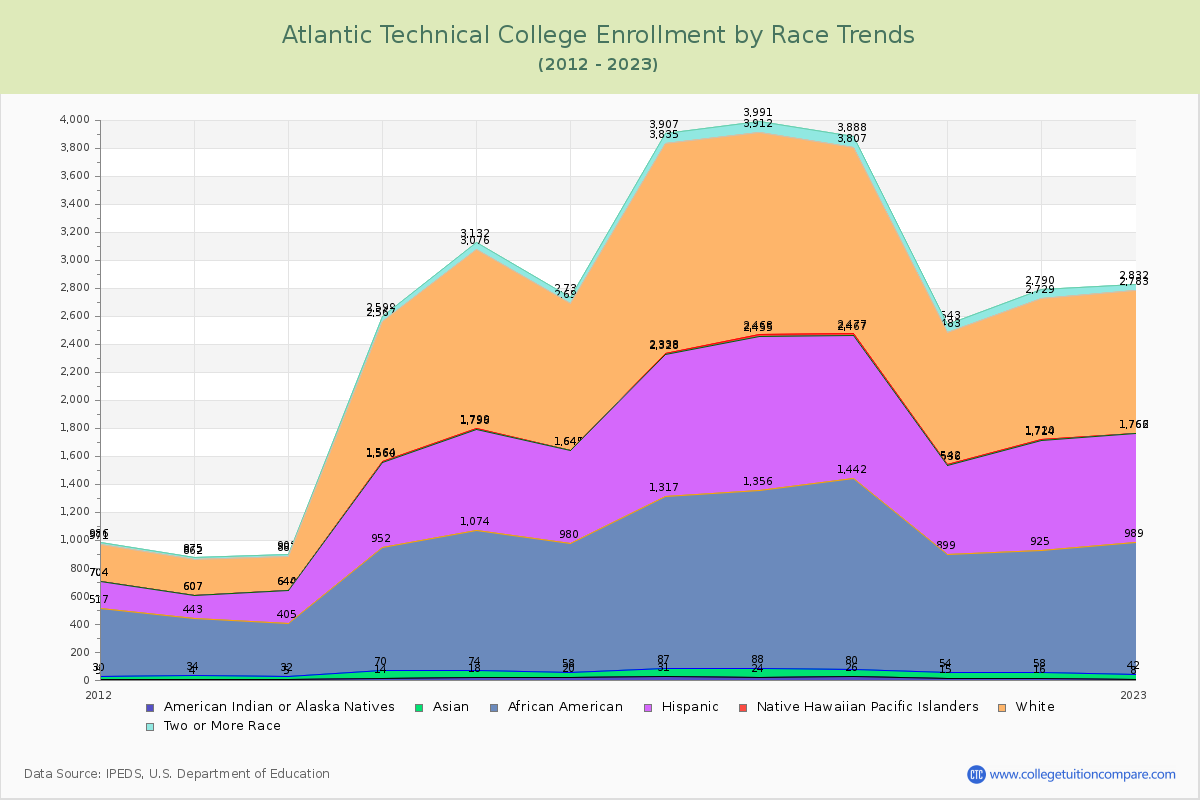 Atlantic Technical College Enrollment by Race Trends Chart