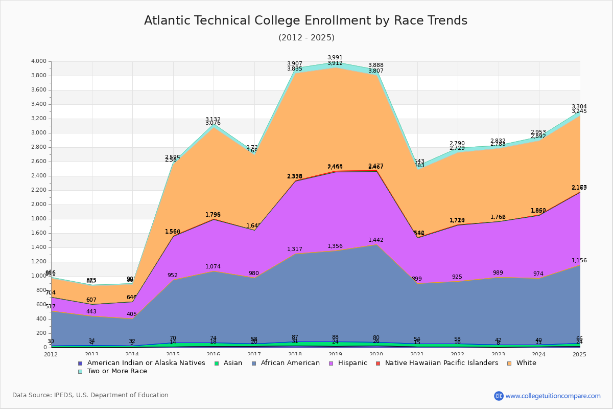 Atlantic Technical College Enrollment by Race Trends Chart