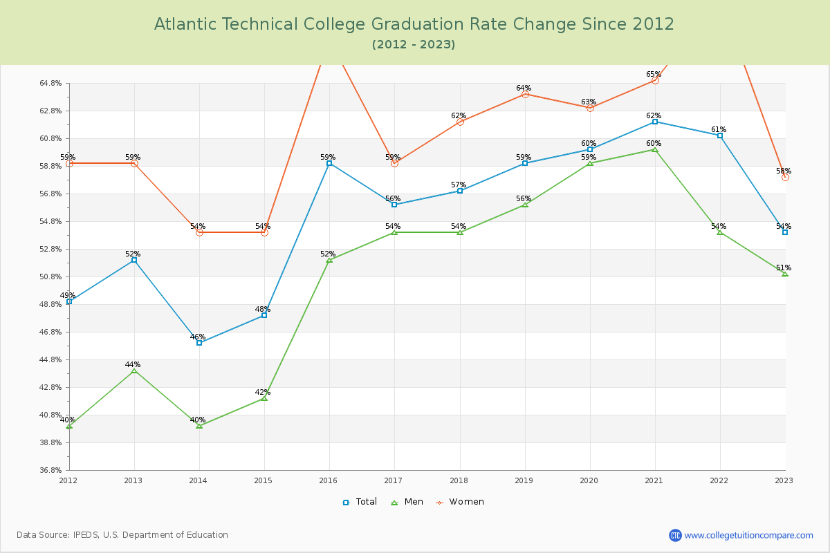 Atlantic Technical College Graduation Rate Changes Chart