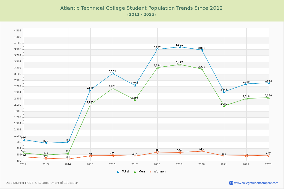 Atlantic Technical College Enrollment Trends Chart