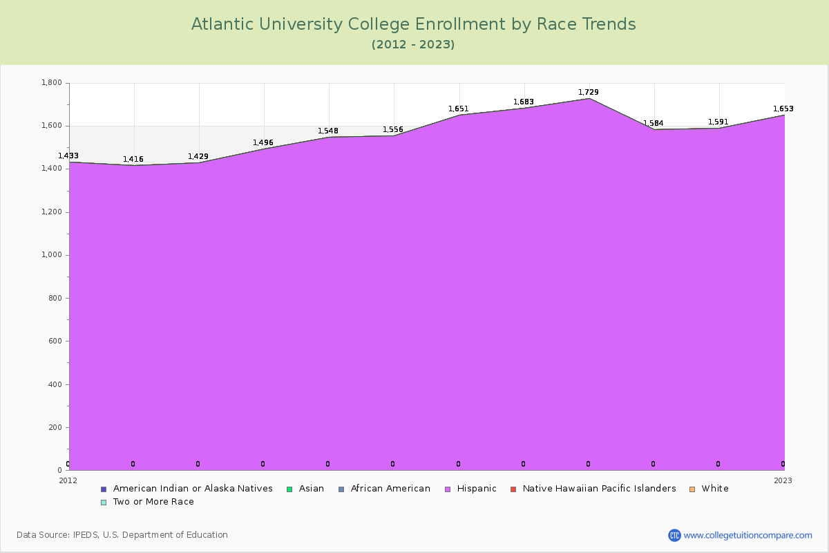 Atlantic University College Enrollment by Race Trends Chart