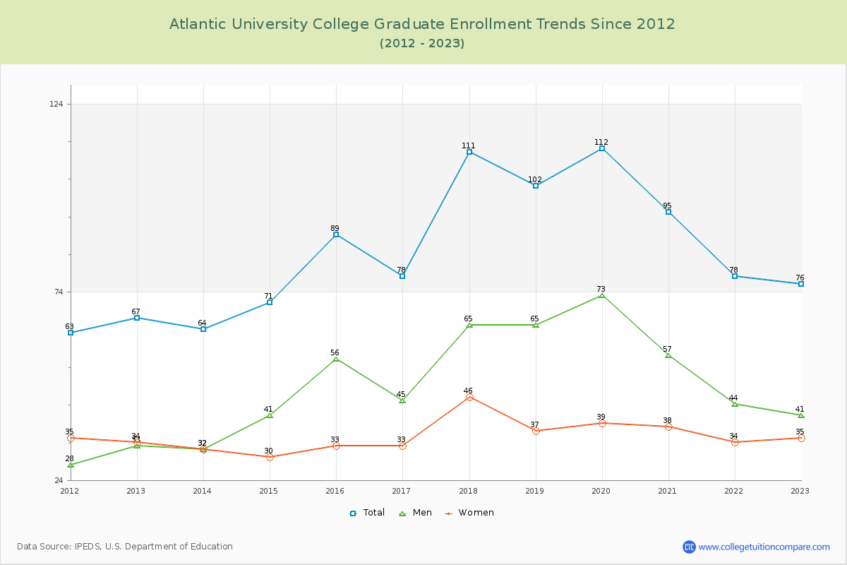 Atlantic University College Graduate Enrollment Trends Chart