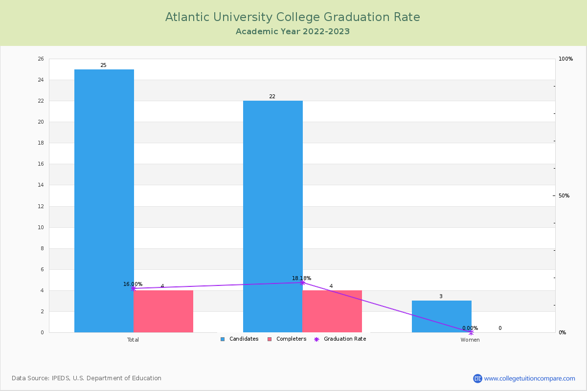 Atlantic University College graduate rate