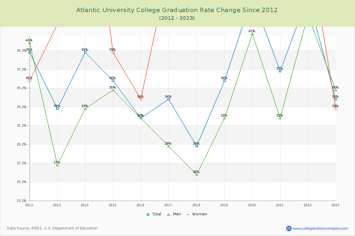 Atlantic University College Graduation Rate Changes Chart
