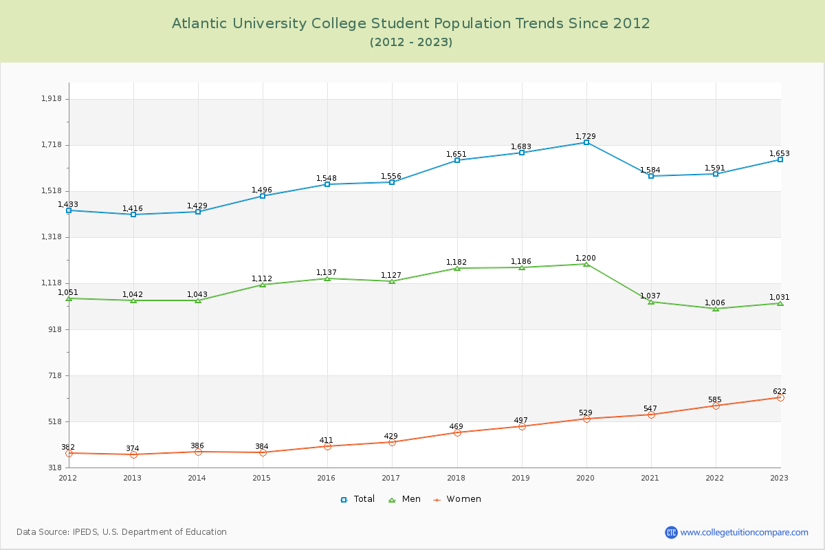 Atlantic University College Enrollment Trends Chart
