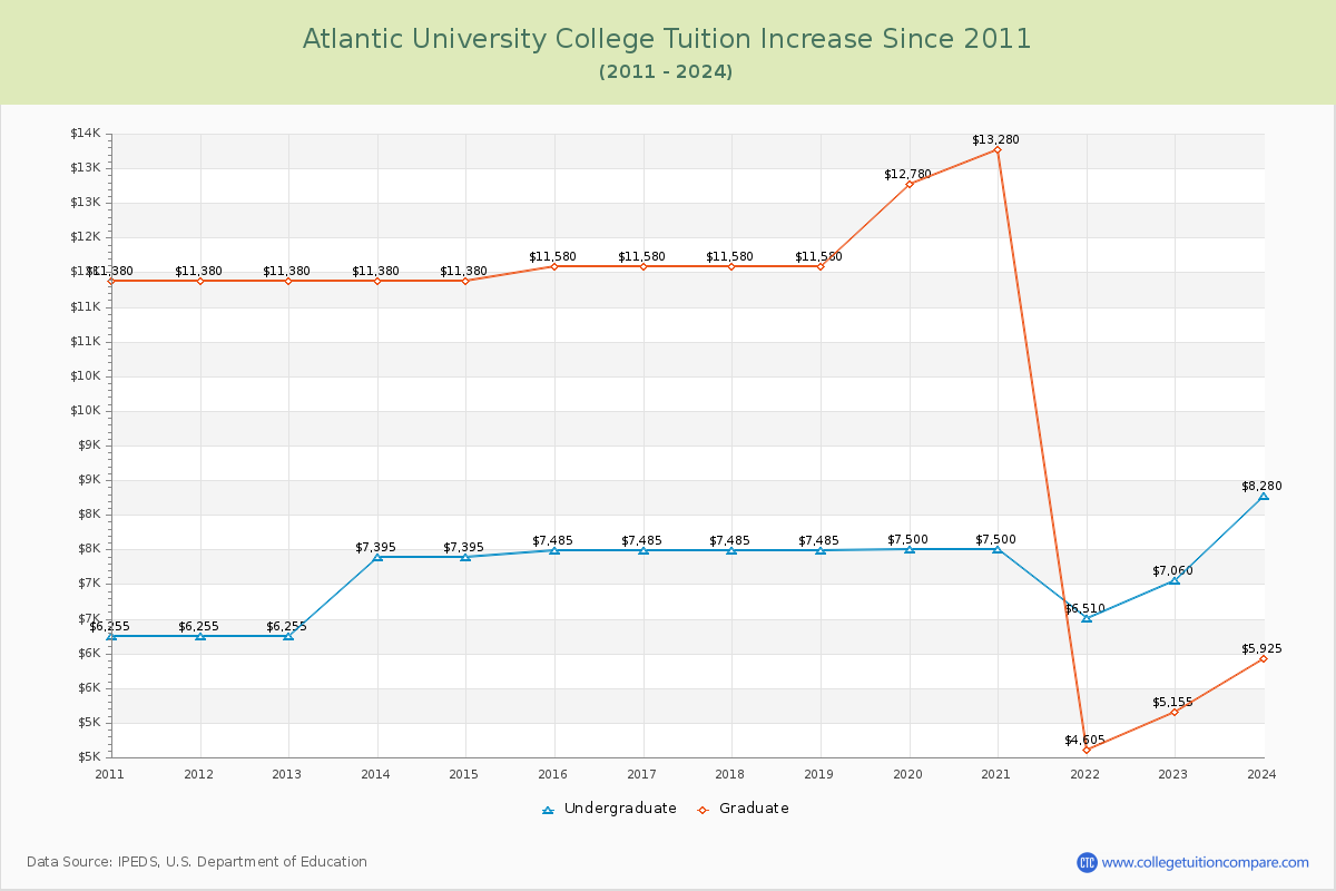 Atlantic University College Tuition & Fees Changes Chart