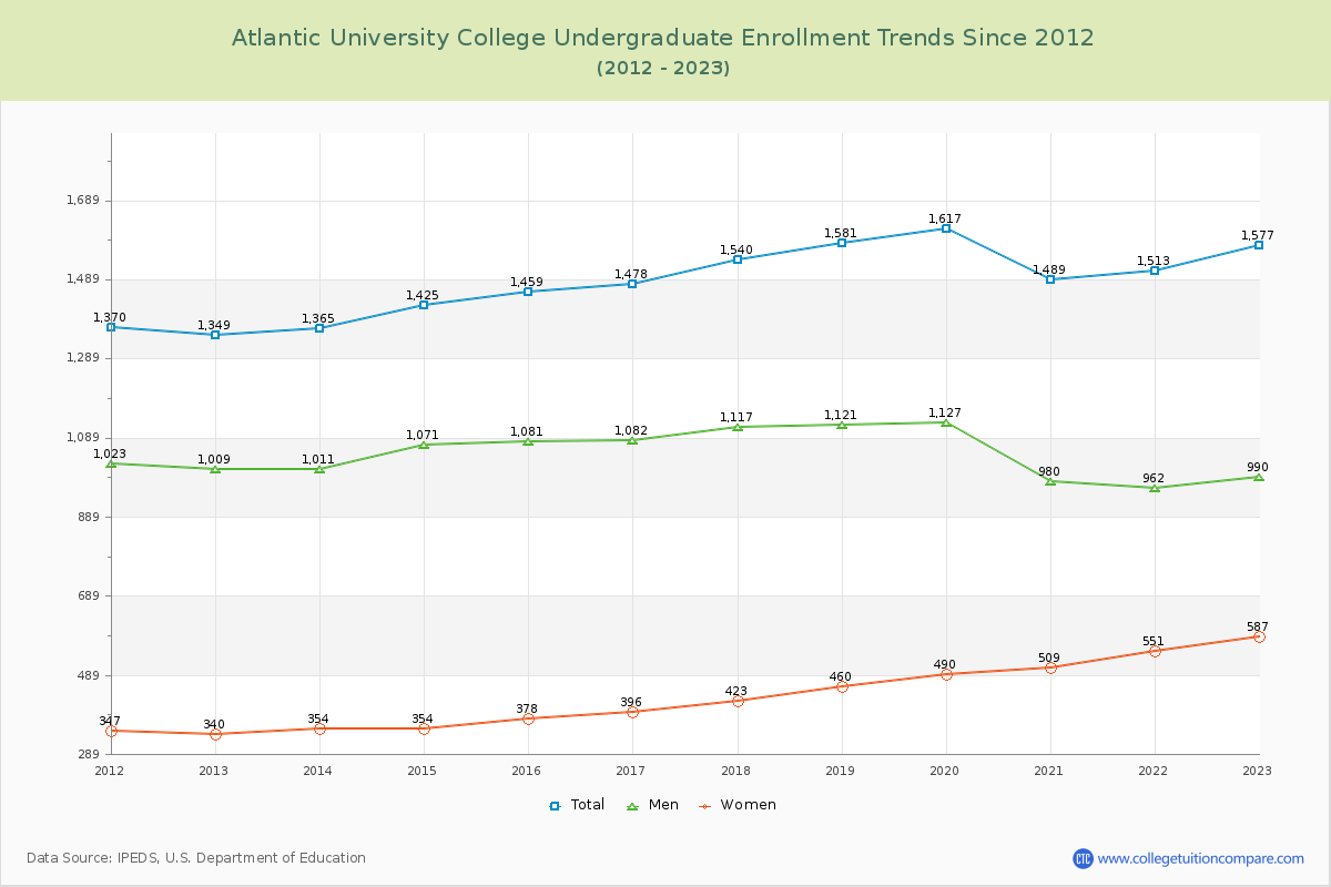 Atlantic University College Undergraduate Enrollment Trends Chart