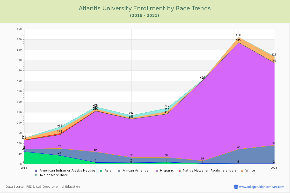 Atlantis University Enrollment by Race Trends Chart
