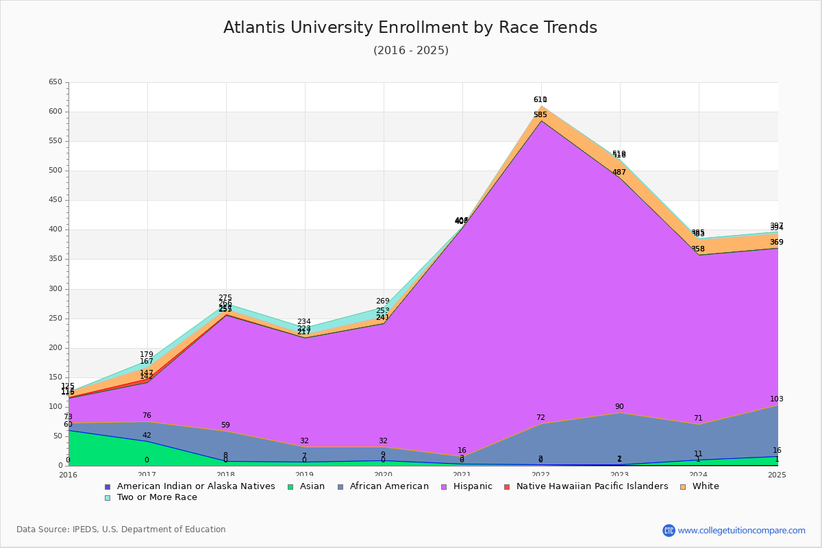 Atlantis University Enrollment by Race Trends Chart