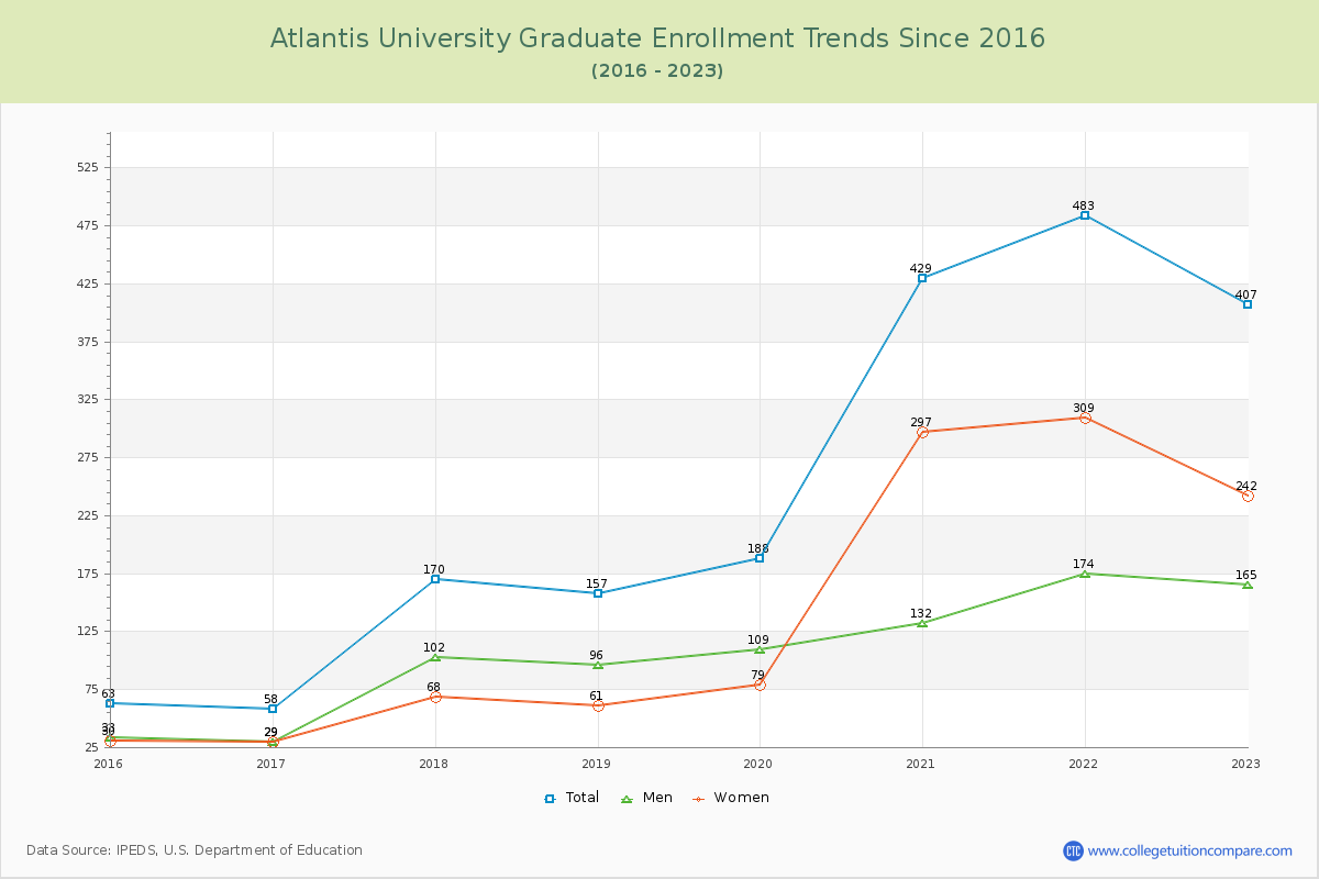 Atlantis University Graduate Enrollment Trends Chart