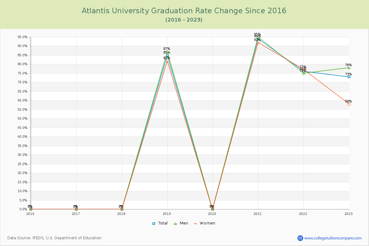 Atlantis University Graduation Rate Changes Chart