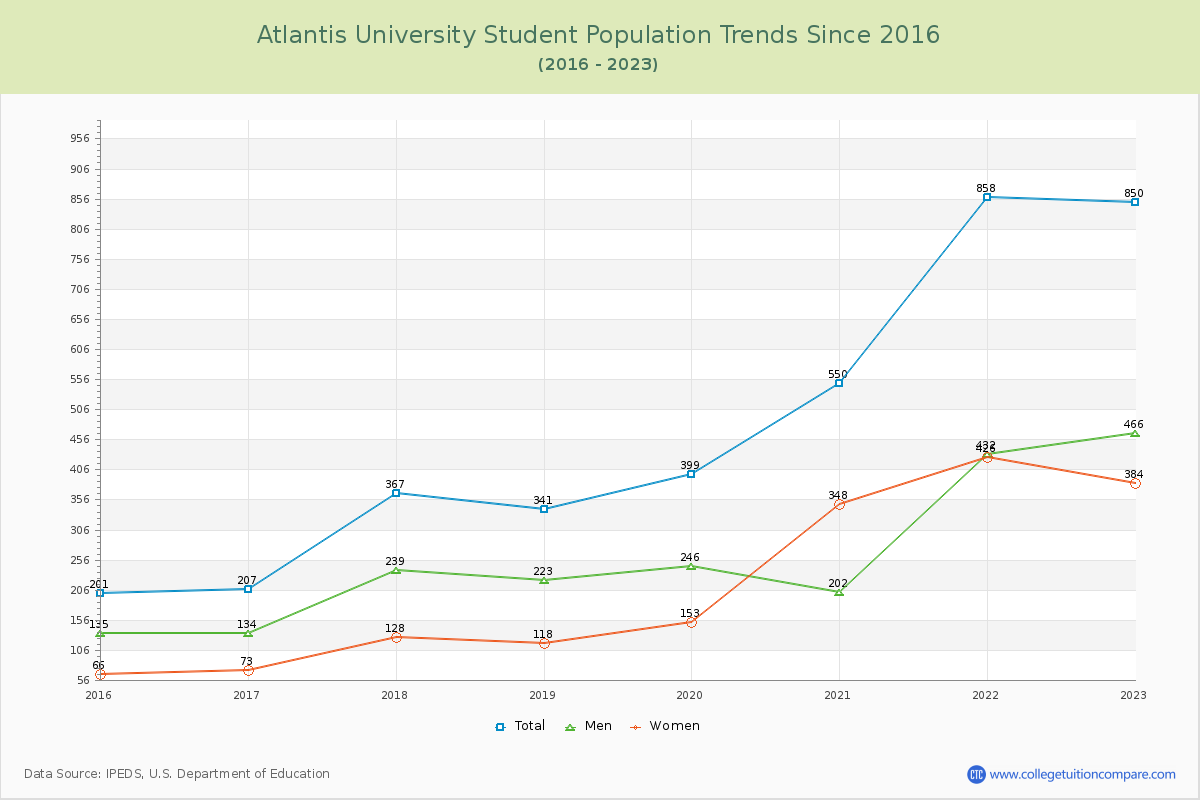Atlantis University Enrollment Trends Chart