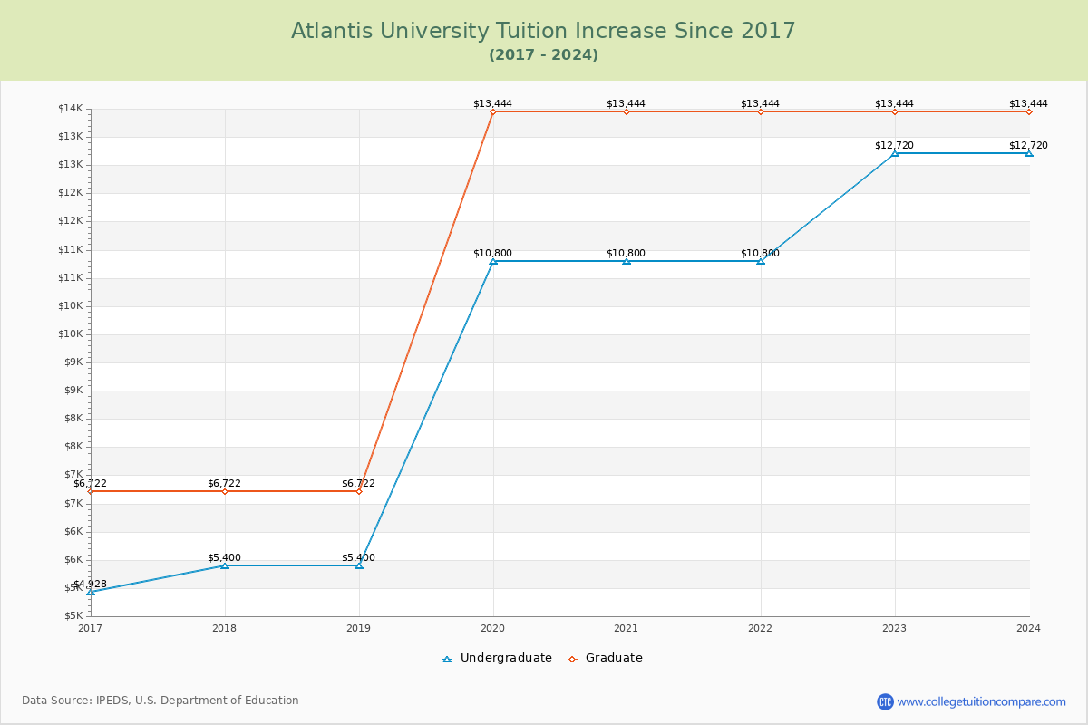 Atlantis University Tuition & Fees Changes Chart