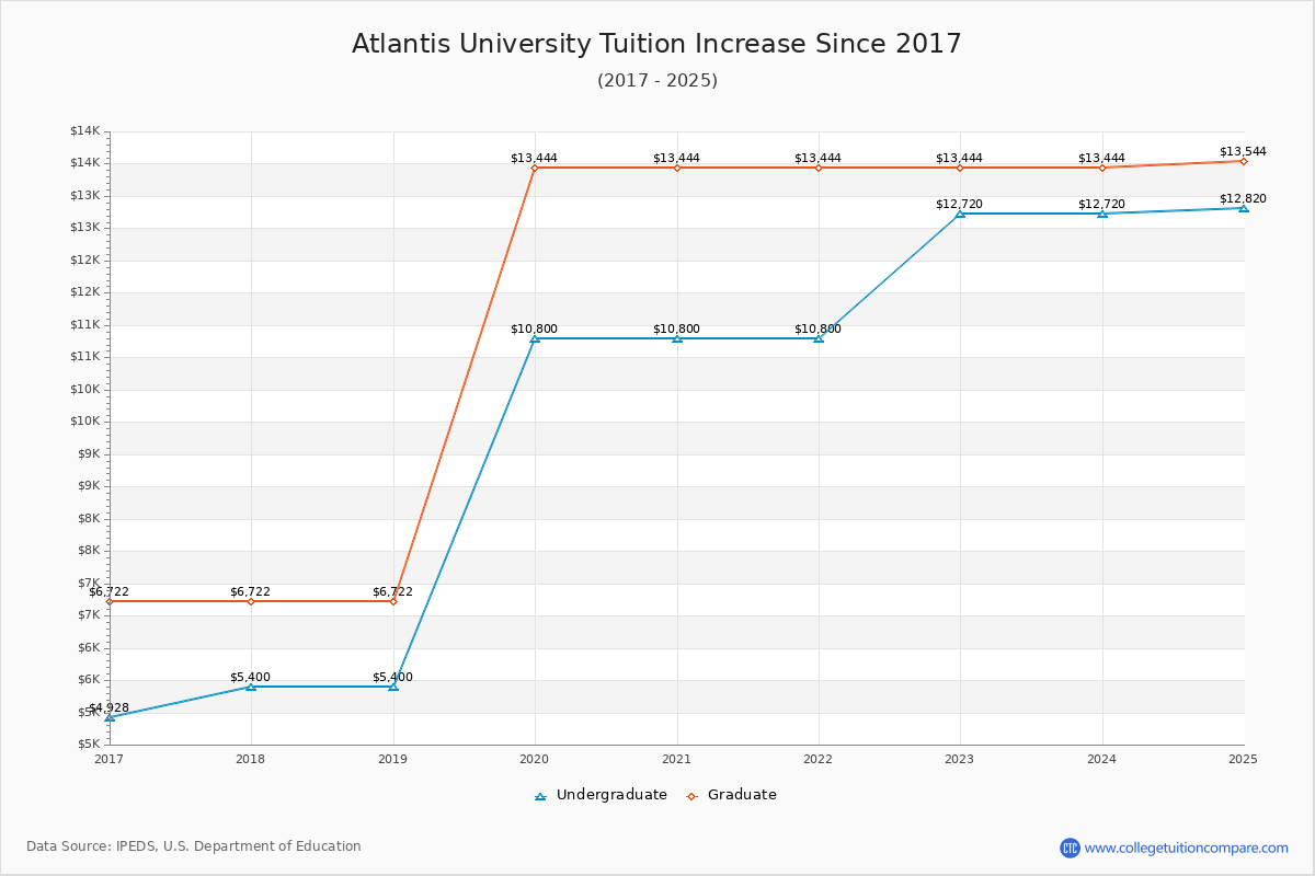 Atlantis University Tuition & Fees Changes Chart