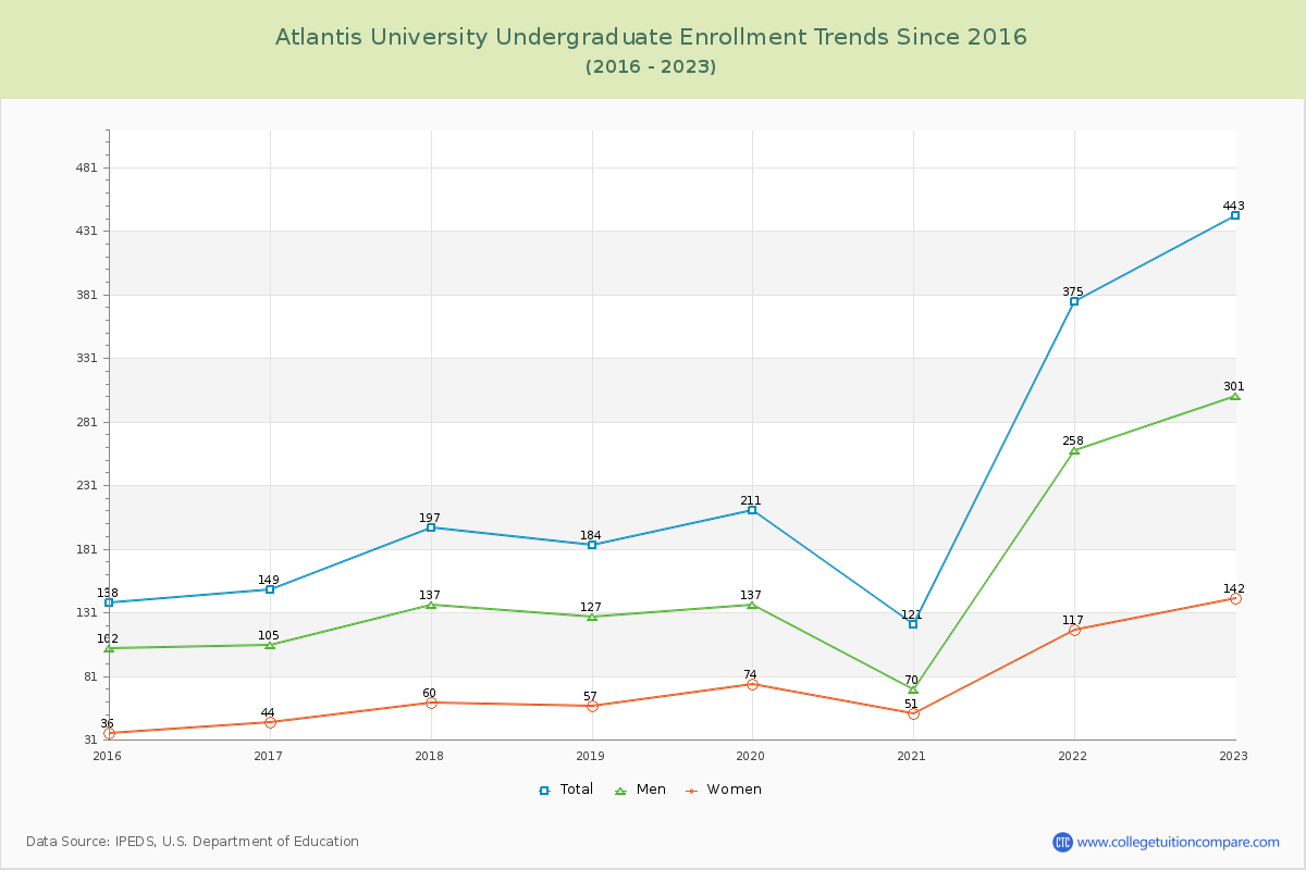 Atlantis University Undergraduate Enrollment Trends Chart