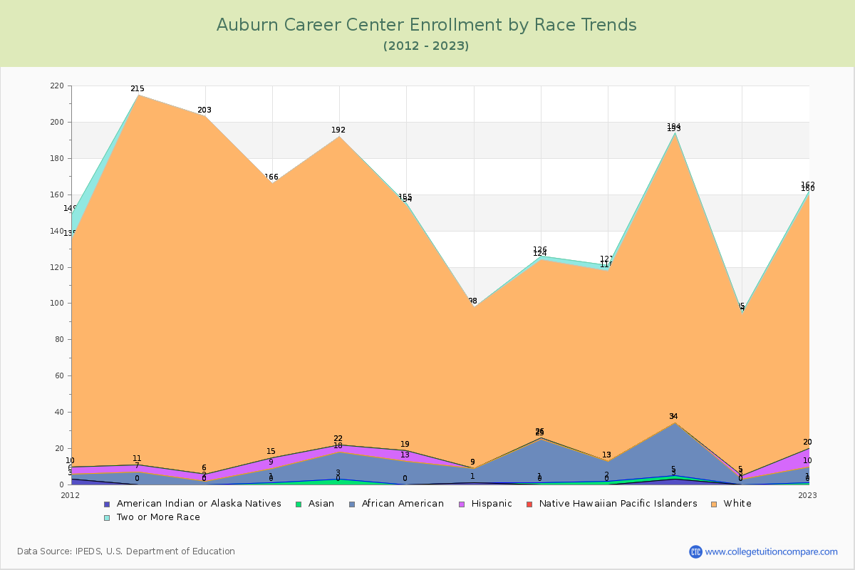 Auburn Career Center Enrollment by Race Trends Chart