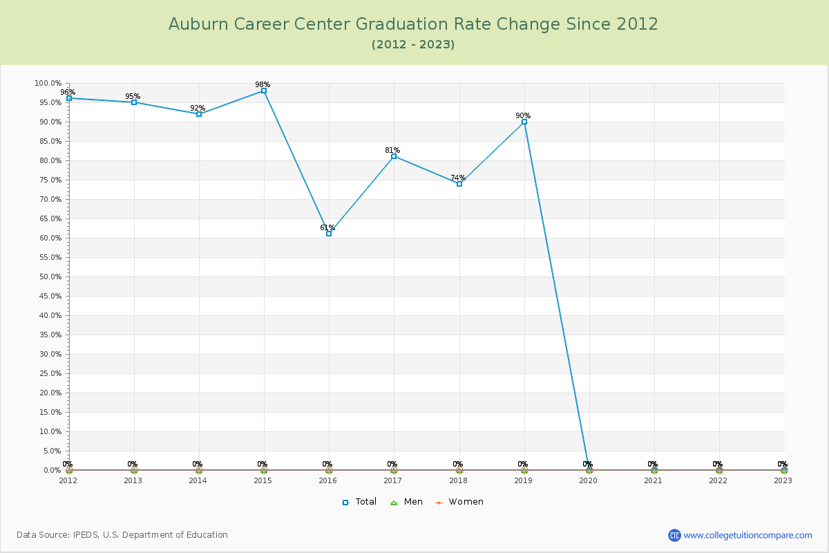 Auburn Career Center Graduation Rate Changes Chart