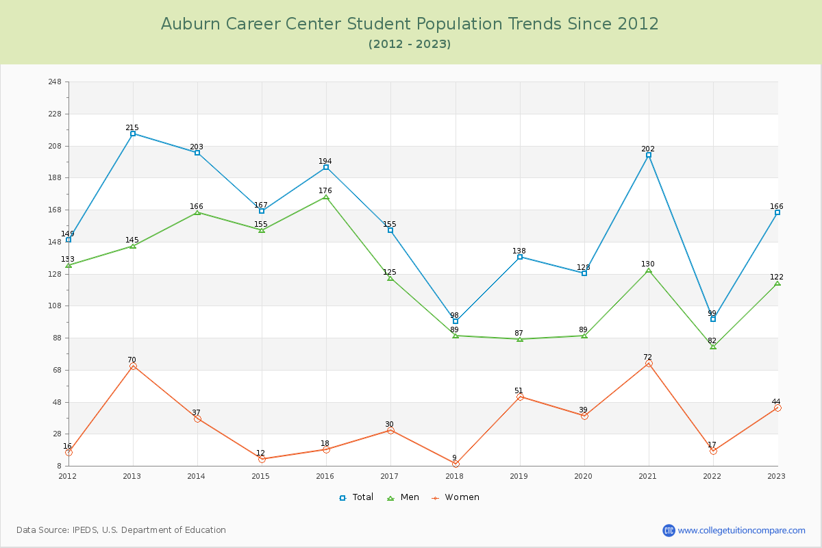 Auburn Career Center Enrollment Trends Chart