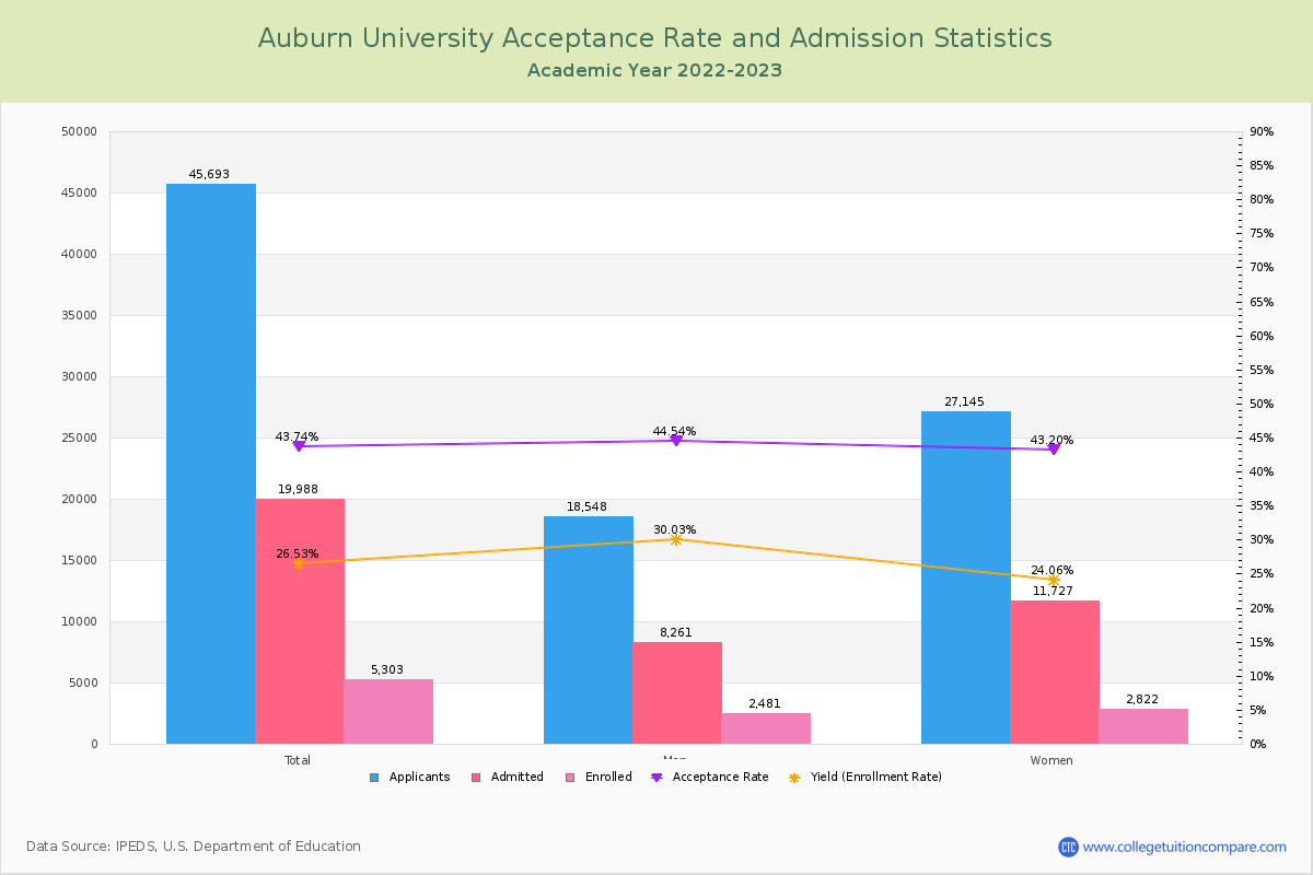 Auburn University Admission And Test Scores