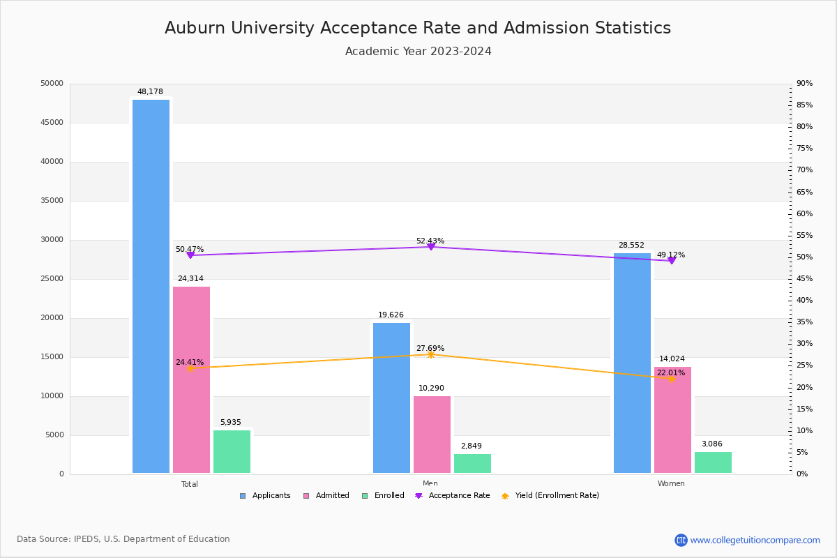 Auburn University Admission And Test Scores