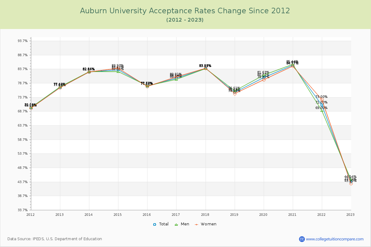 Auburn University Acceptance Rate Changes Chart