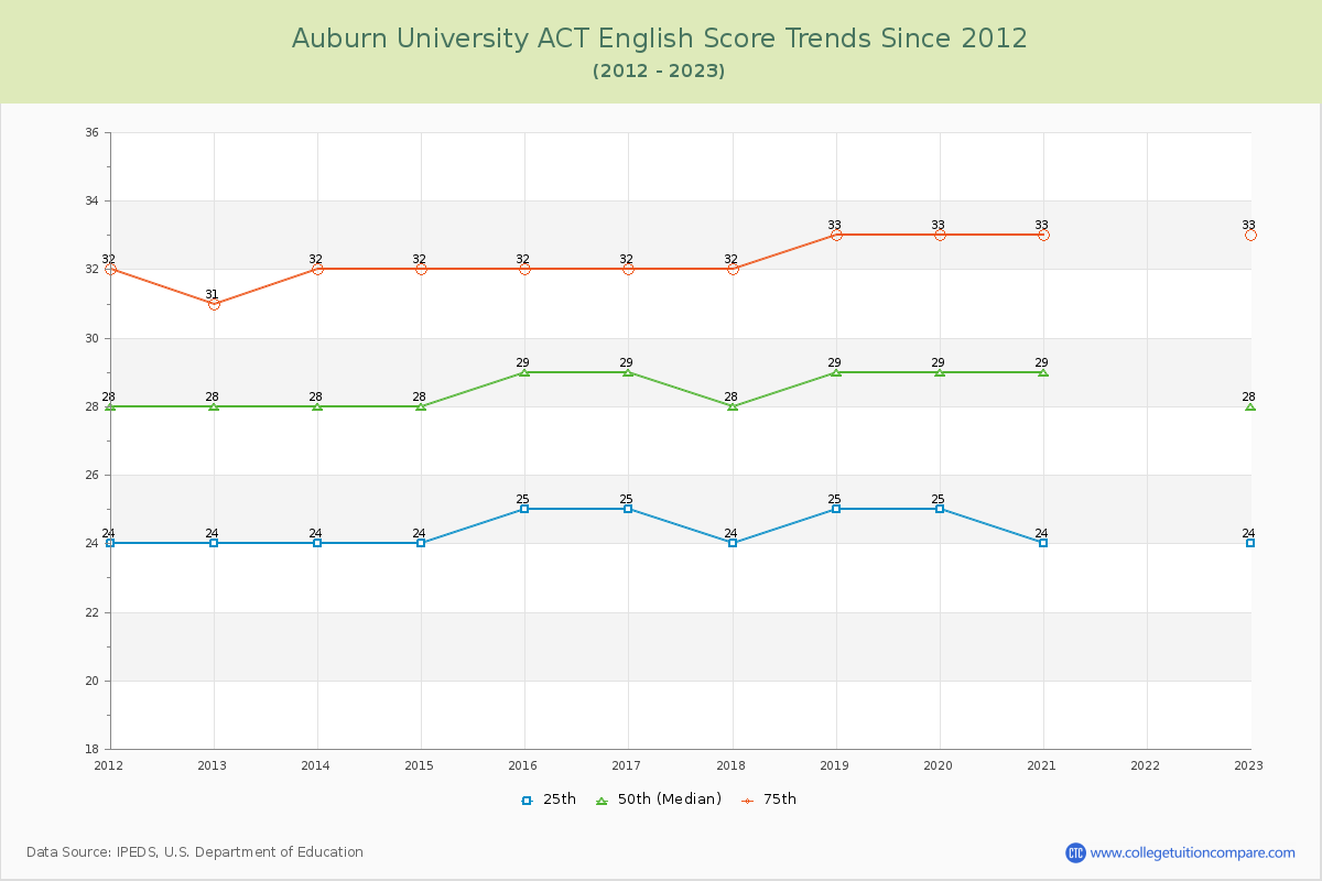 Auburn University ACT English Trends Chart