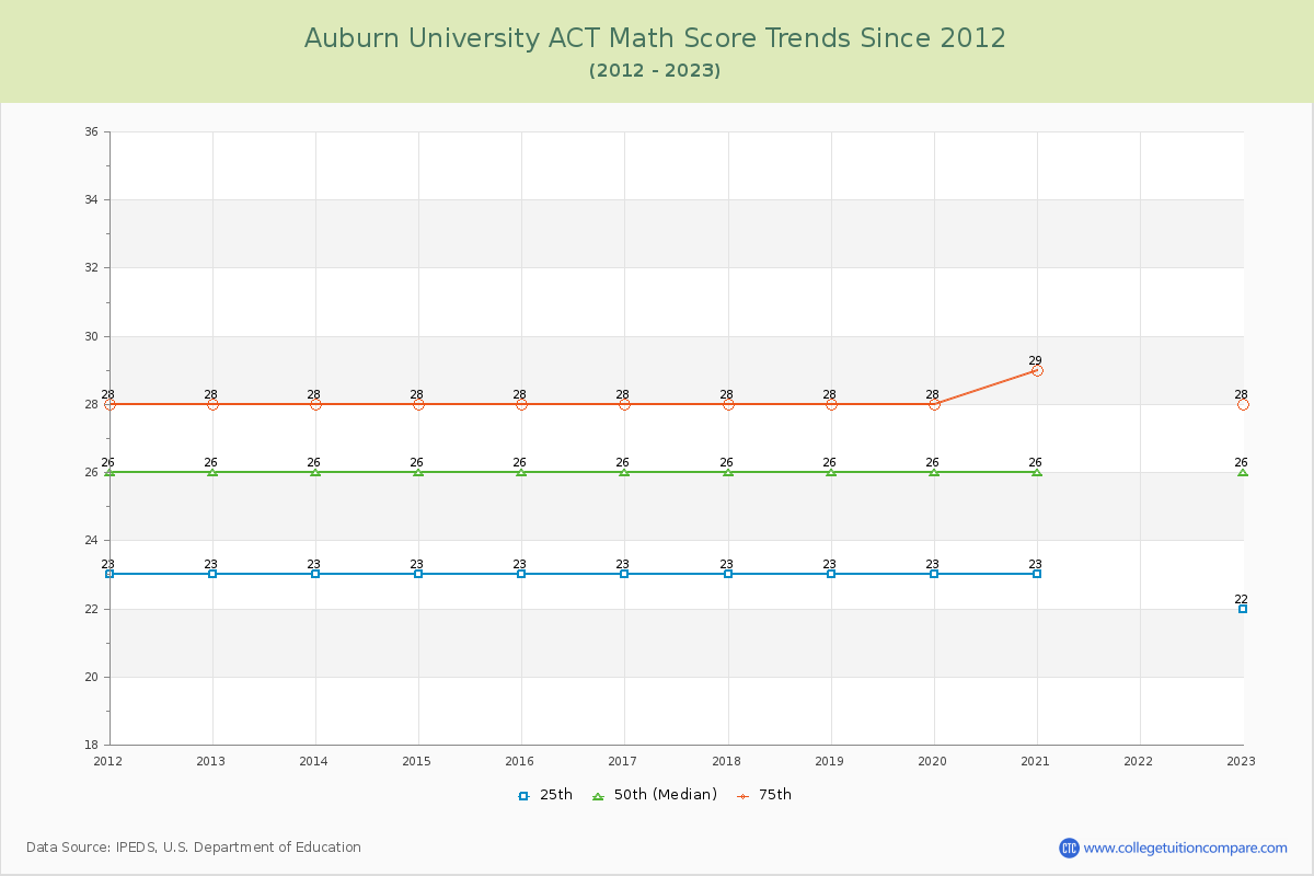Auburn University ACT Math Score Trends Chart