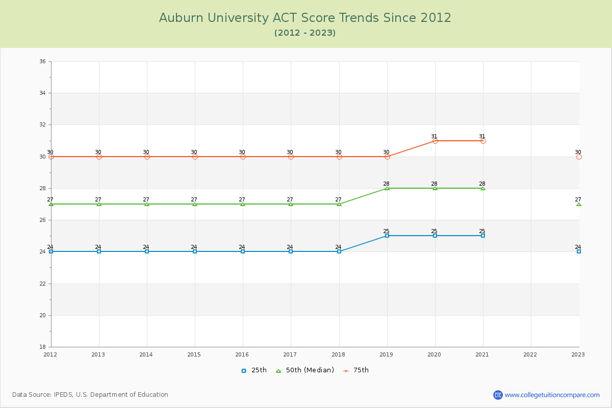 Auburn University ACT Score Trends Chart
