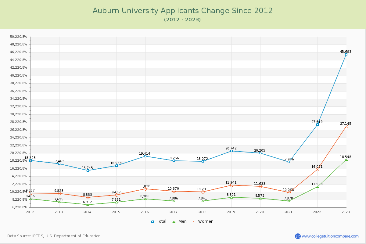 Auburn University Number of Applicants Changes Chart