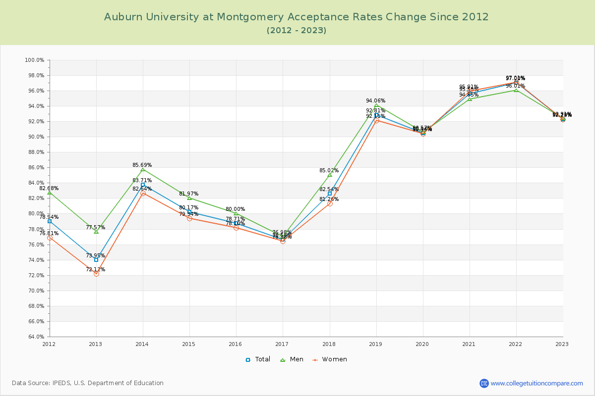 Auburn University at Montgomery Acceptance Rate Changes Chart