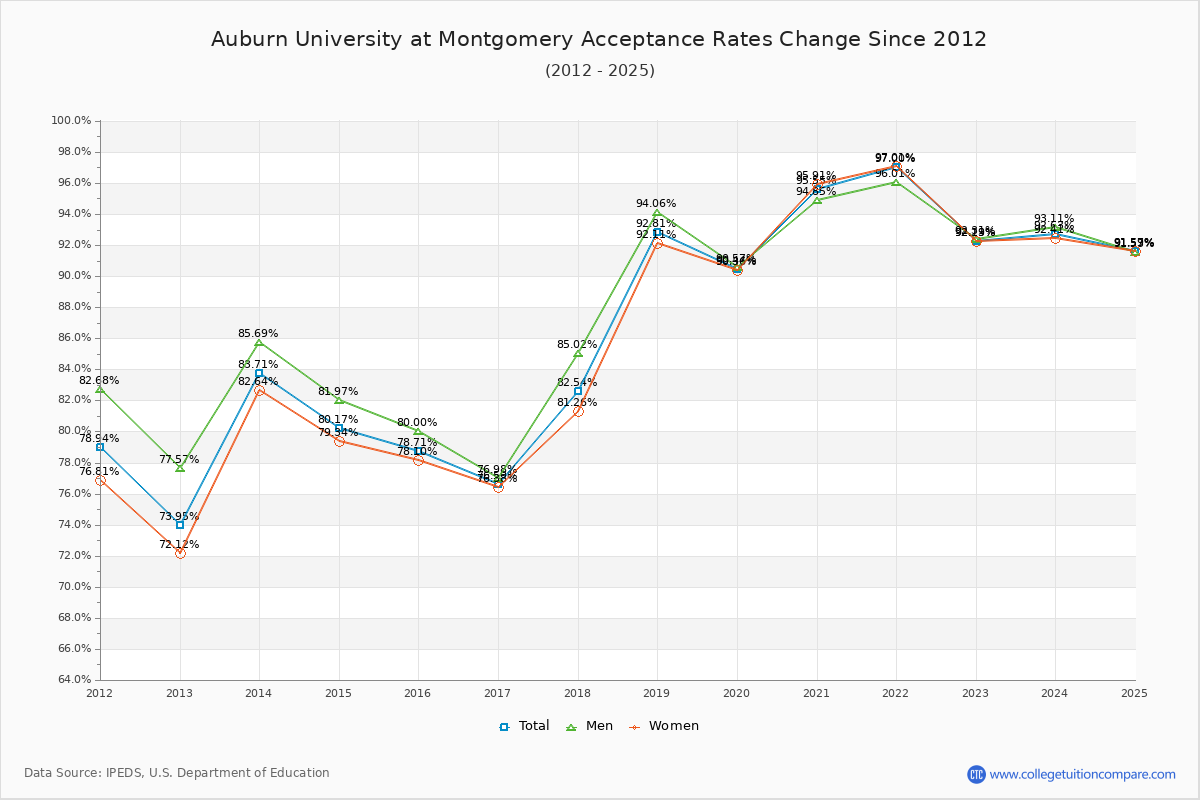 Auburn University at Montgomery Acceptance Rate Trends Over Time - Historical Admission Rate Data Visualization Chart
