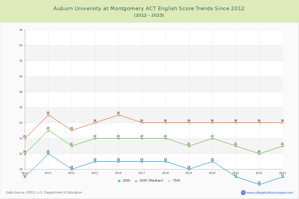 Auburn University at Montgomery ACT English Trends Chart
