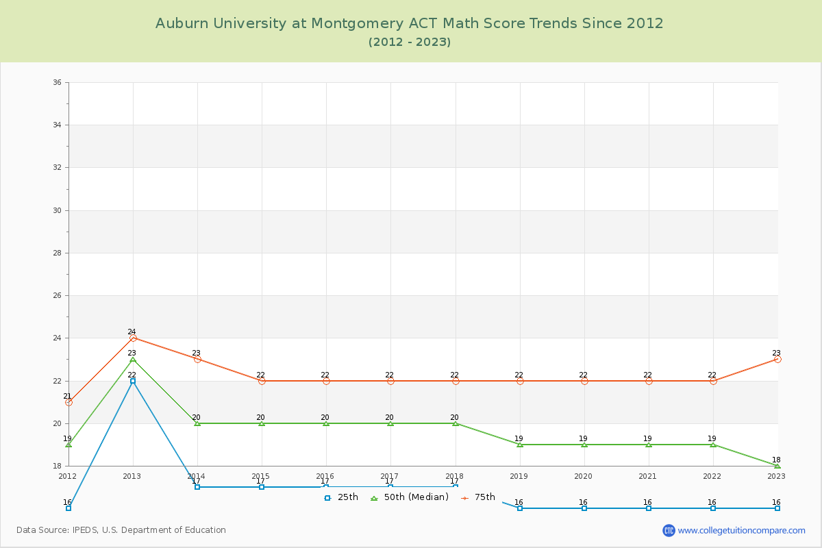 Auburn University at Montgomery ACT Math Score Trends Chart