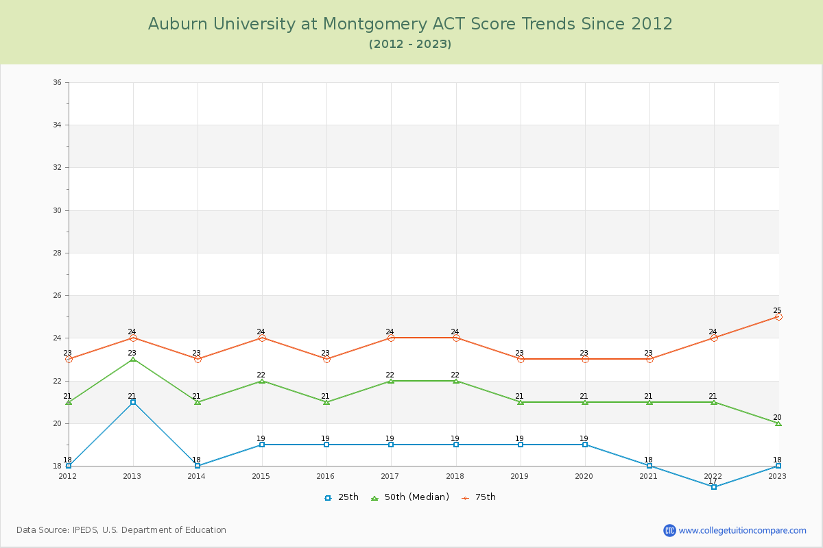 Auburn University at Montgomery ACT Score Trends Chart