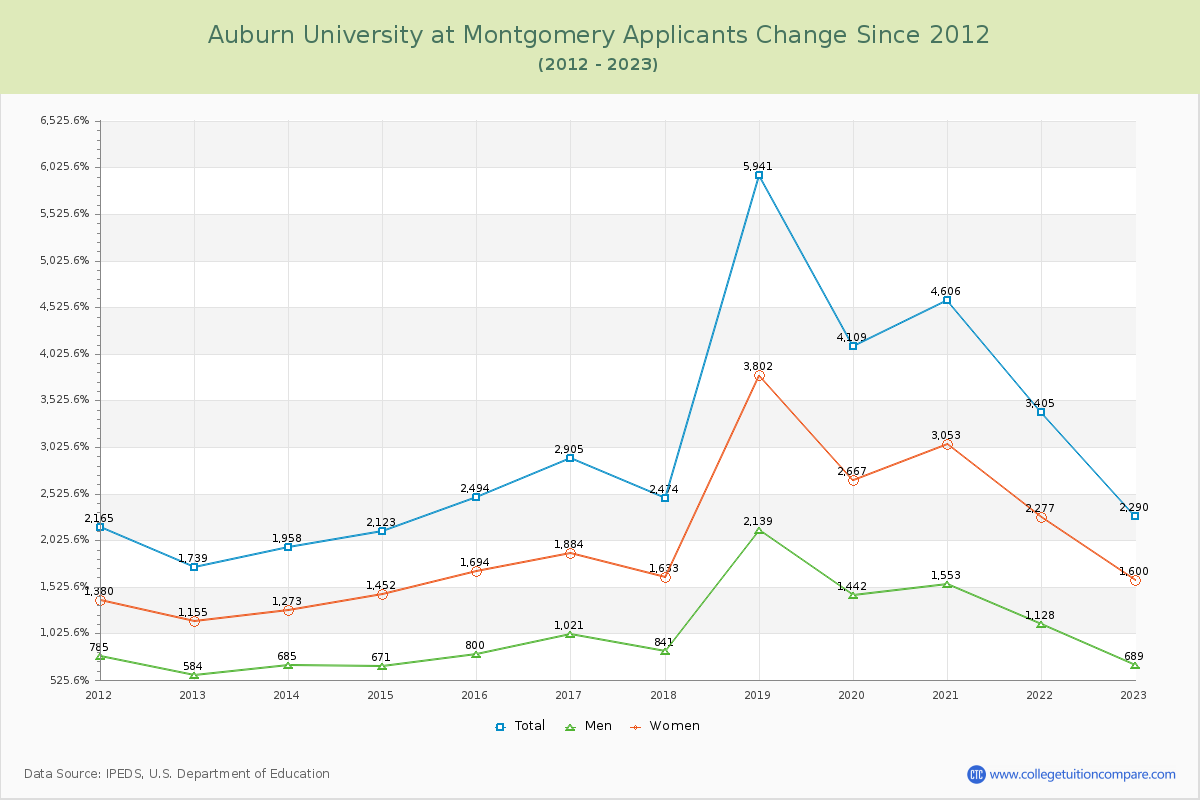 Auburn University at Montgomery Number of Applicants Changes Chart