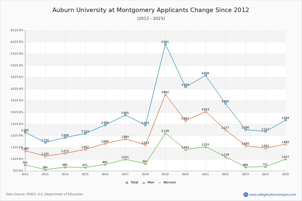 Auburn University at Montgomery - 10 Year Applicants, Admissions, and Enrollment Trends Chart