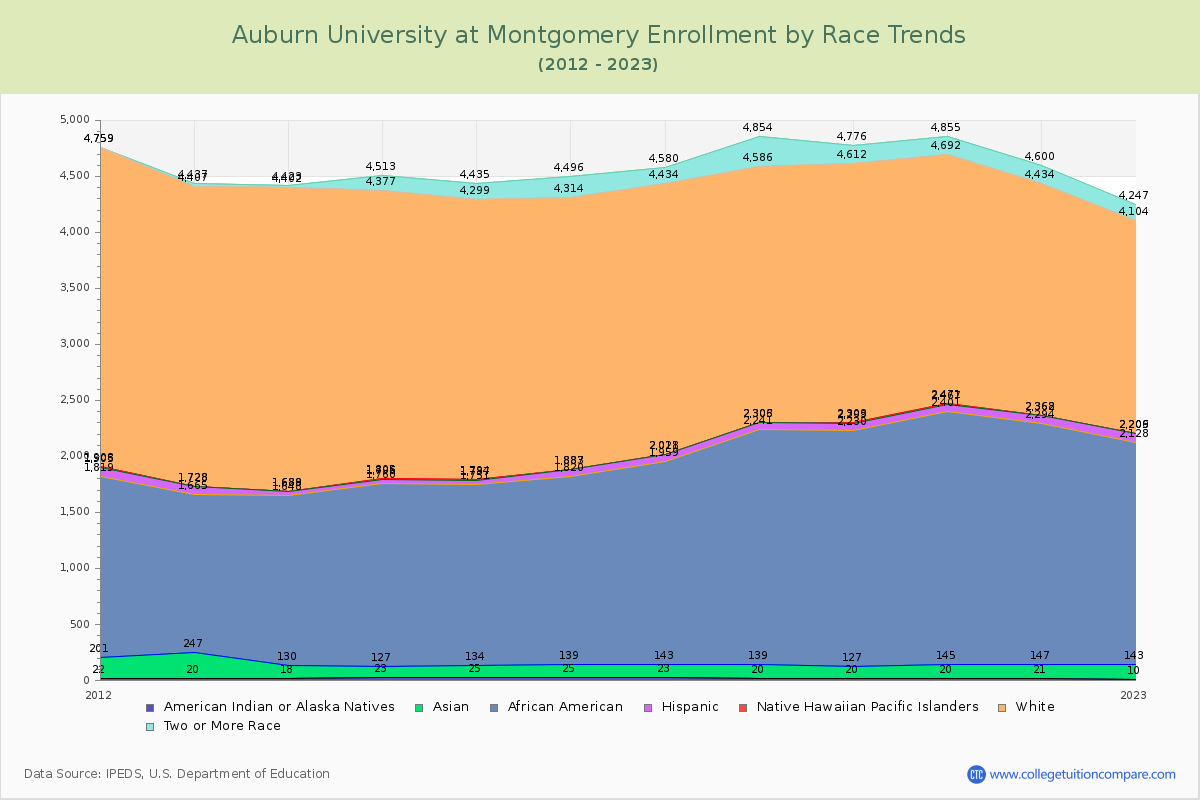 Auburn University at Montgomery Enrollment by Race Trends Chart