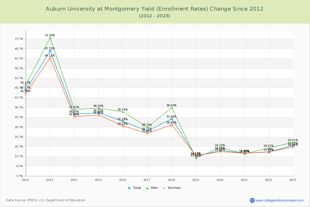Auburn University at Montgomery Yield (Enrollment Rate) Changes Chart