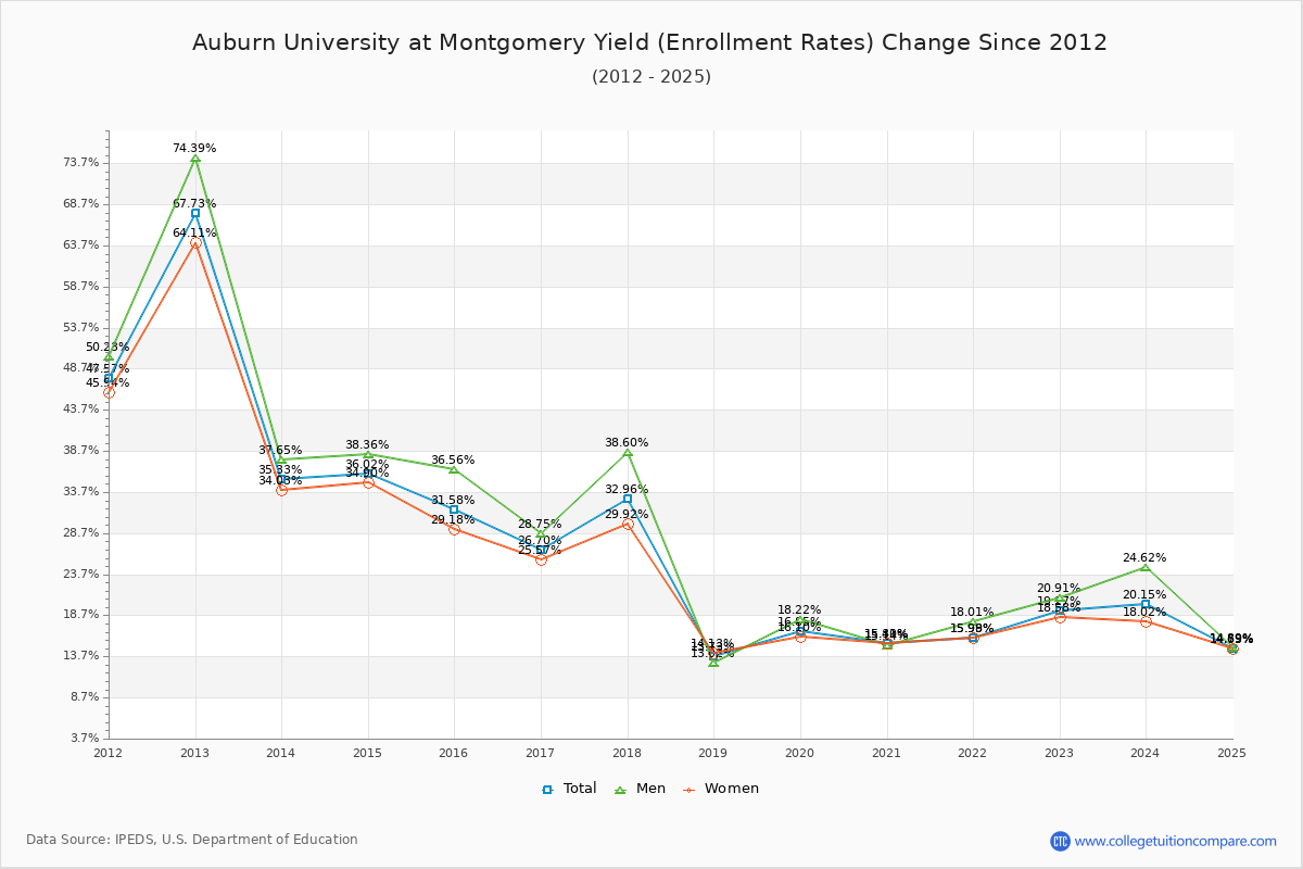 Auburn University at Montgomery enrollment rate trends chart showing historical yield changes from 2015 to 2025