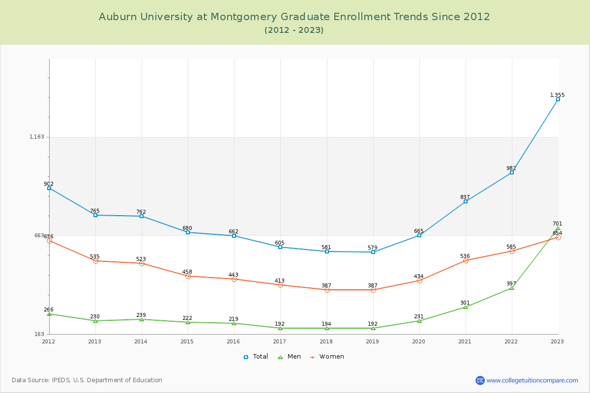 Auburn University at Montgomery Graduate Enrollment Trends Chart
