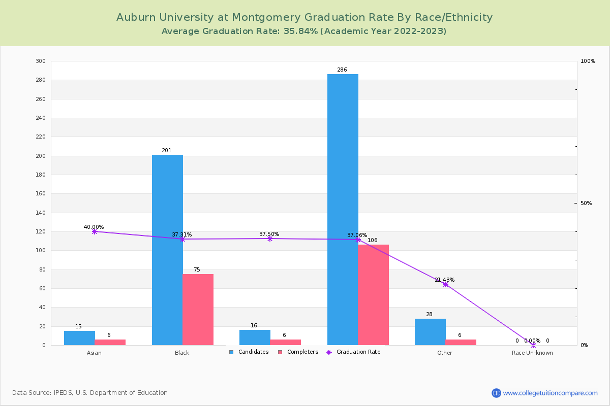 Auburn University at Montgomery graduate rate by race