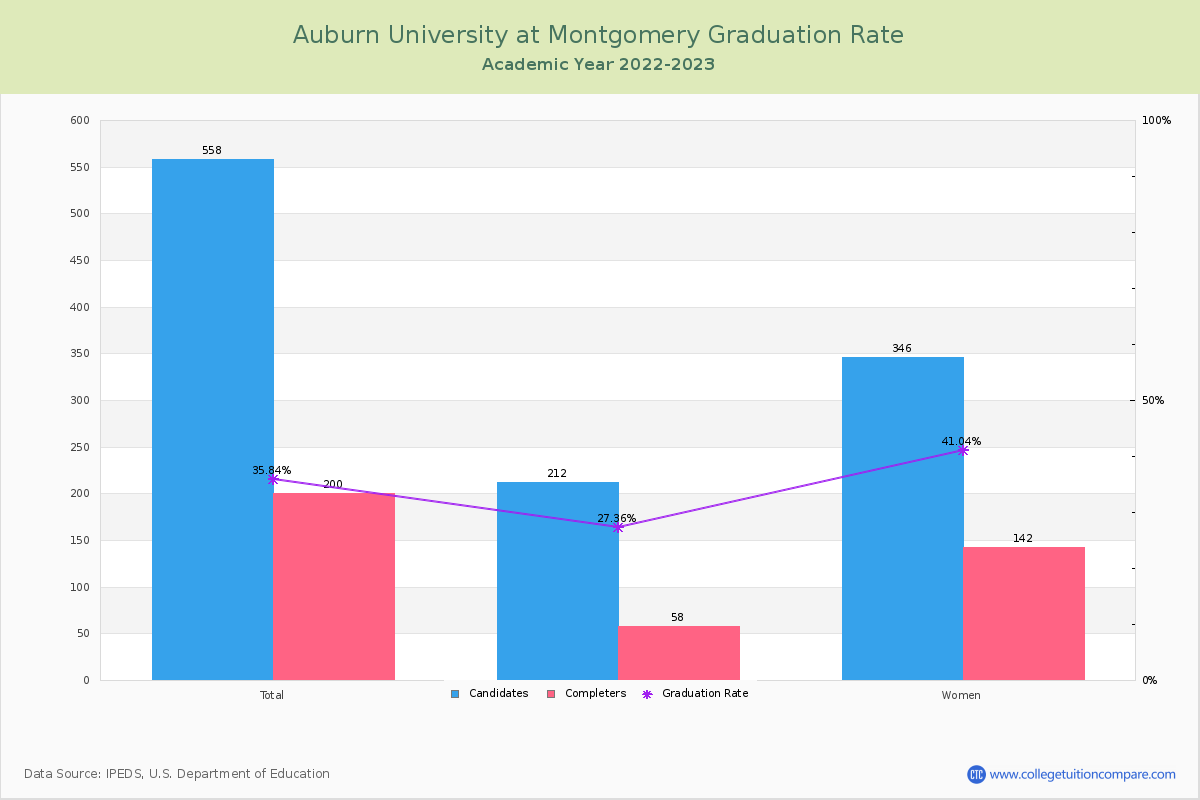 Auburn University at Montgomery graduate rate
